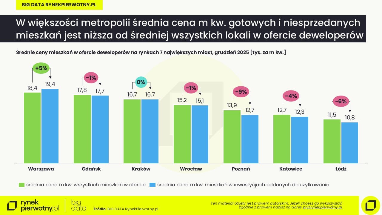 Gotowe mieszkania w 2025-ceny