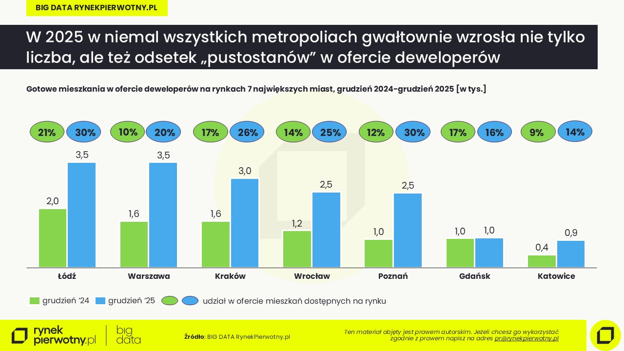Gotowe mieszkania w 2025-oferta