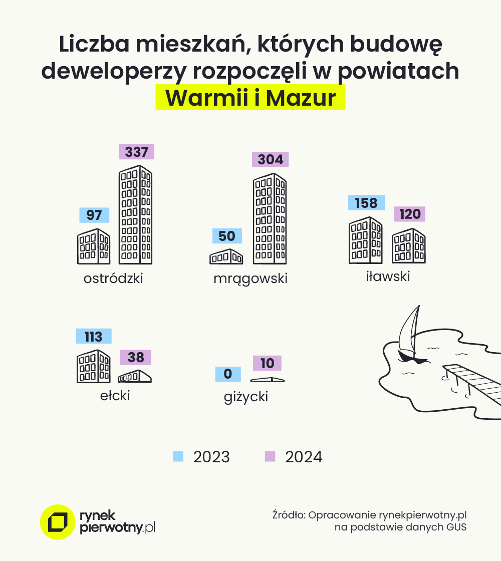 Grafika 3 - Liczba mieszkań rozpoczętych na Warmii i Mazurach