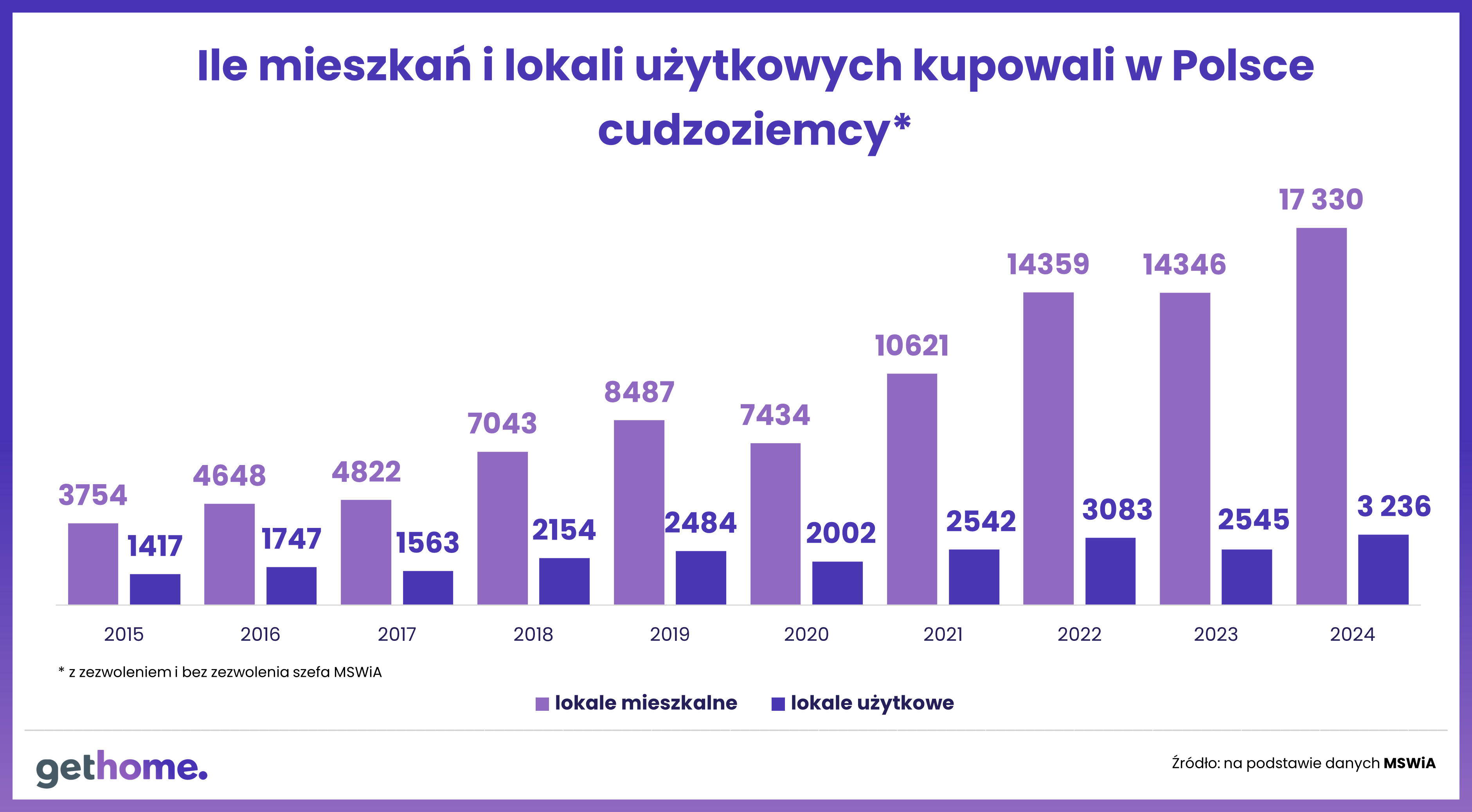 Ile mieszkań i lokali użytkowych kupowali w Polsce cudzoziemcy