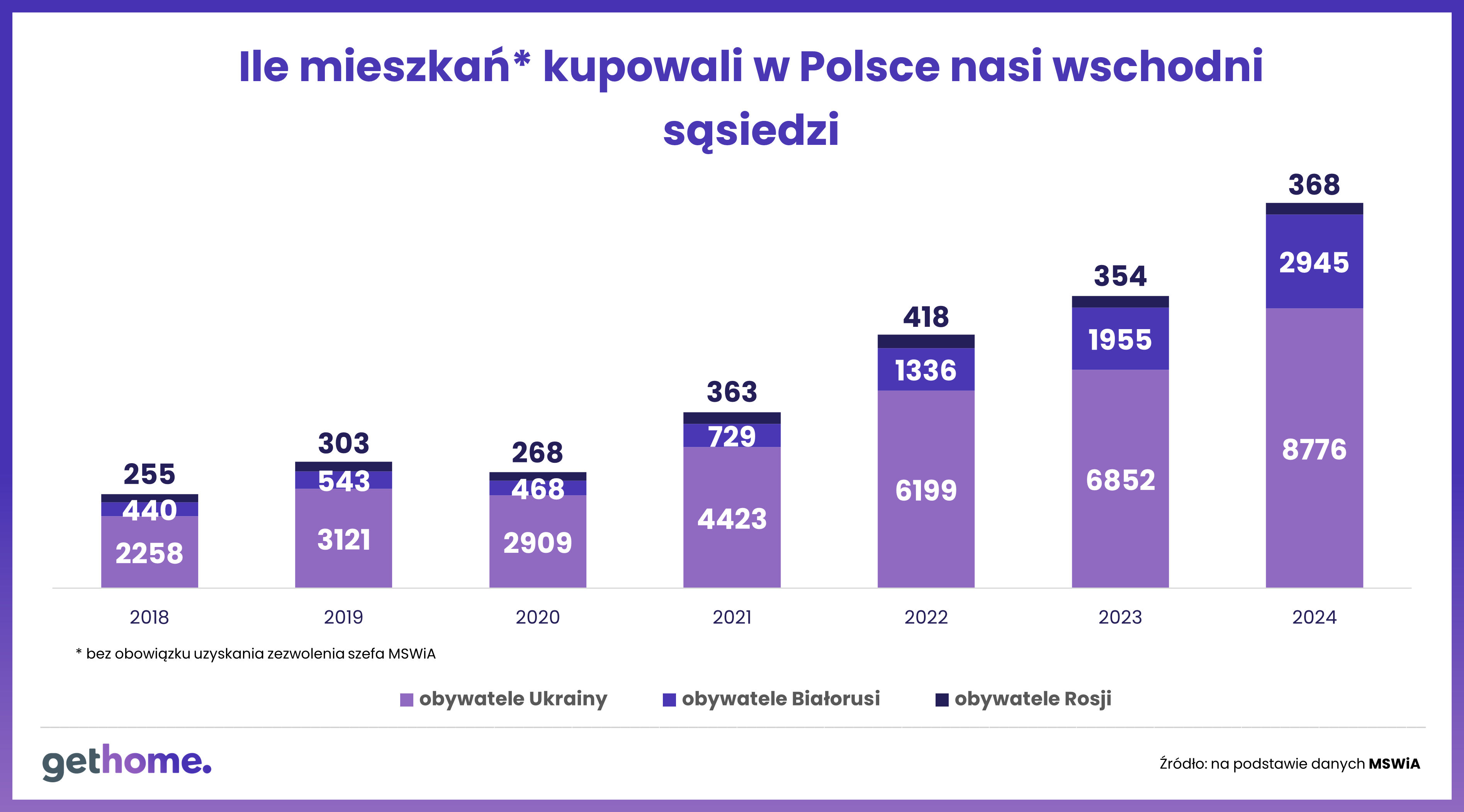 Ile mieszkań kupowali w Polsce nasi wschodni sąsiedzi