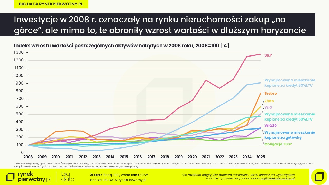 Indeks wzrostu wartości poszczególnych aktywów nabytych w 2008 roku