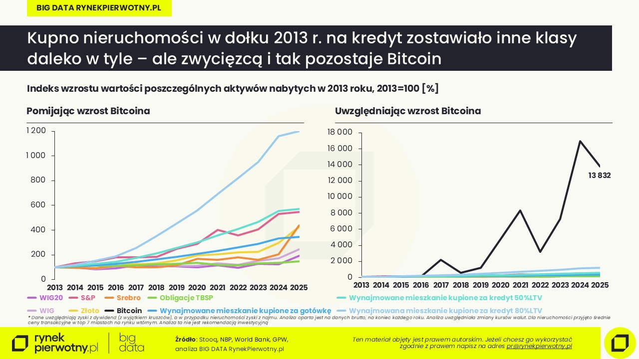 Indeks wzrostu wartości poszczególnych aktywów nabytych w 2013 roku