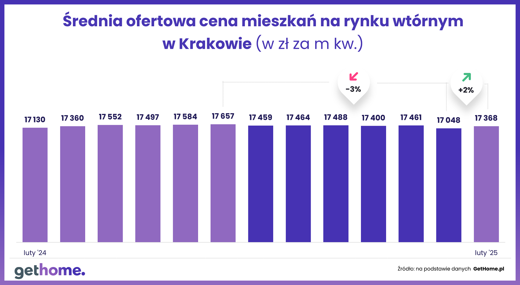Komunikat-ceny mieszkań na rynku wtórnym-luty 2025-cena m kw.-Kraków