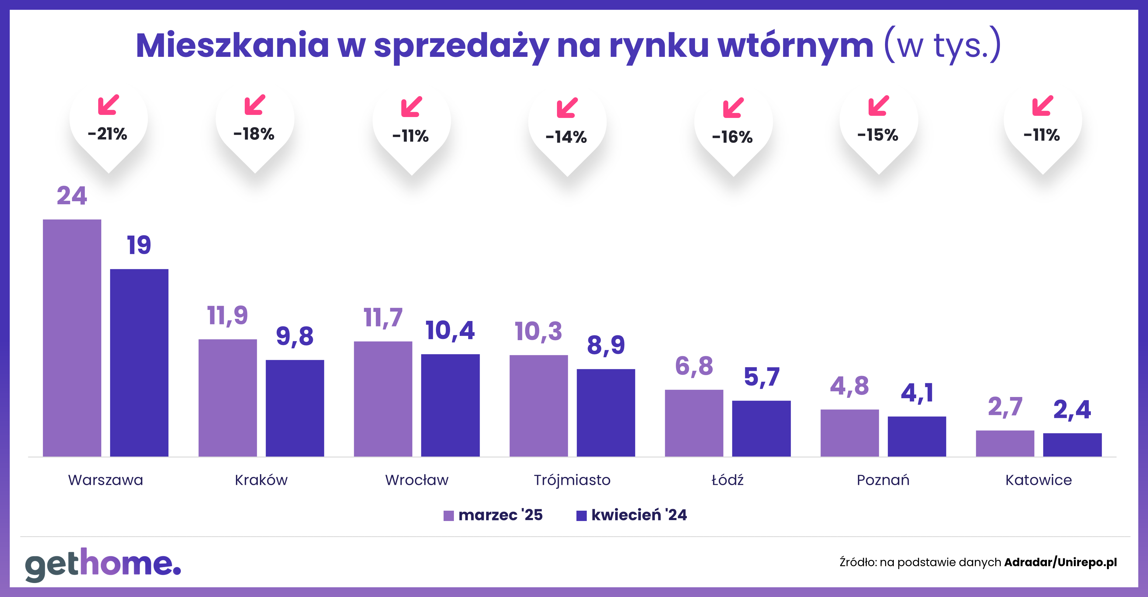 Komunikat-ceny na rynku wtórnym-kwiecień 2025-oferta-miasta