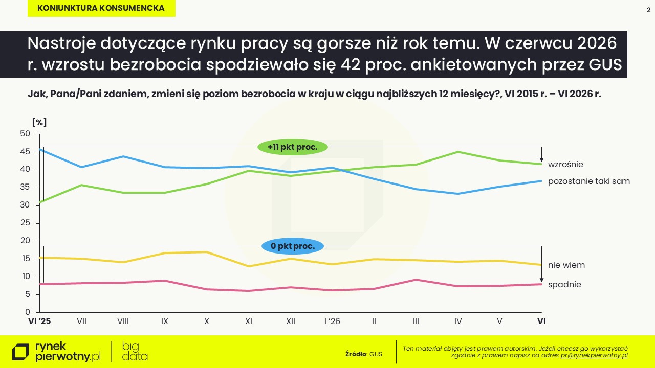 Komunikat-co powstrzymuje przed zakupem mieszkania-lipiec 2026-bezrobocie