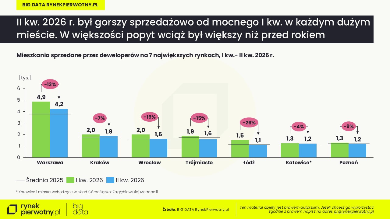 Komunikat-co powstrzymuje przed zakupem mieszkania-lipiec 2026-sprzedaz
