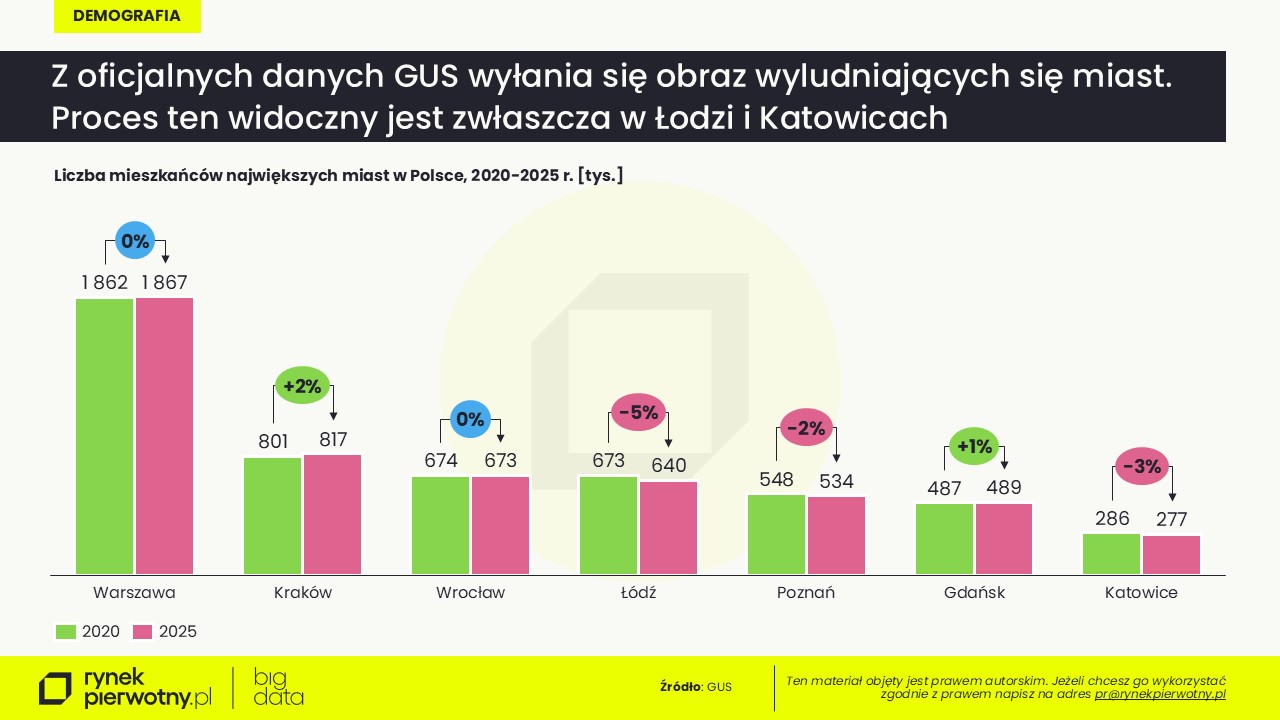 Komunikat-czy bedzie dlakogo budować mieszkania-maj 2026-liczba ludnosci (2)
