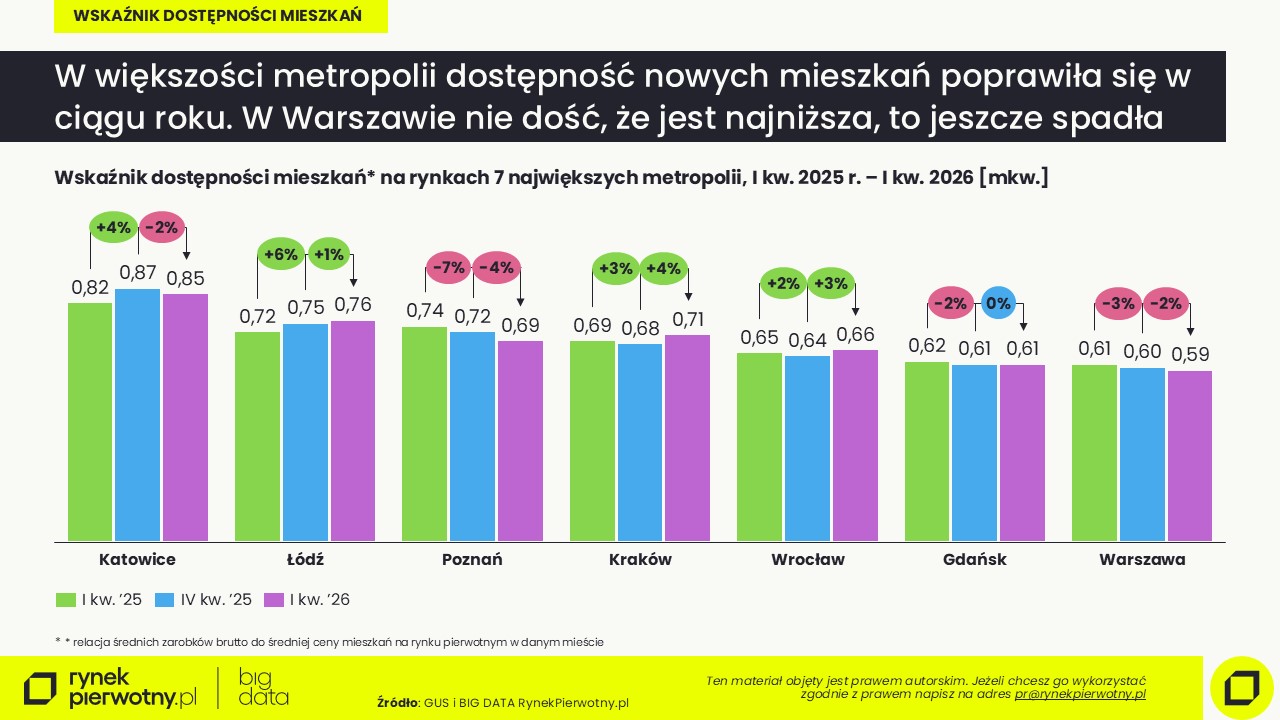 Komunikat-dostępność mieszkań-kwiecień 2026-wskaźnik dostępności (1)