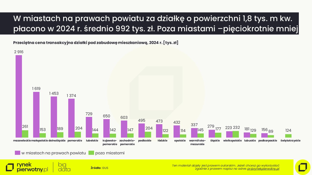 Komunikat-działki budowlane-ceny