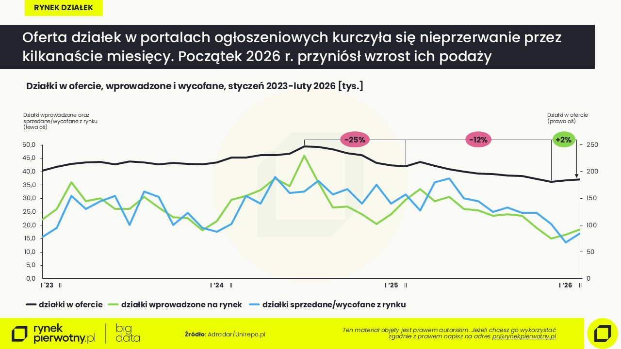 Komunikat-działki budowlane-kraj