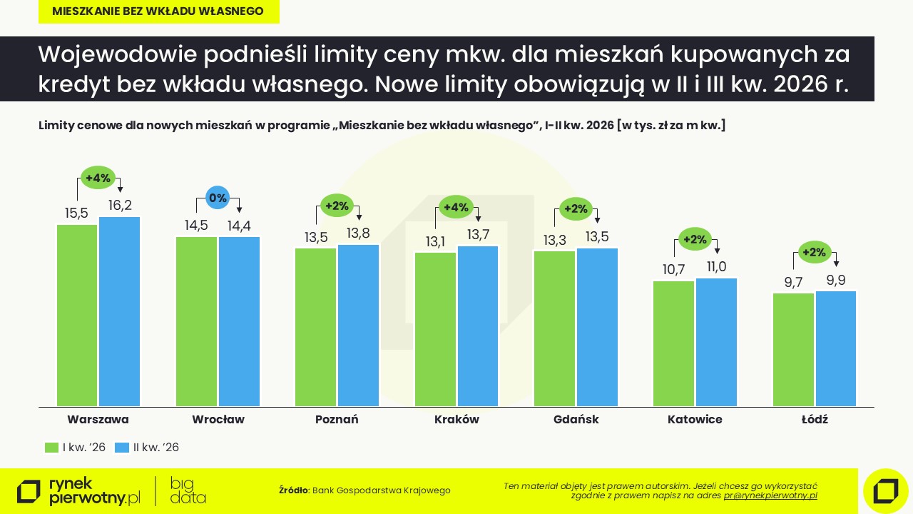 Komunikat-kredyty bez wkładu-kwiecień 2026-limit ceny mkw