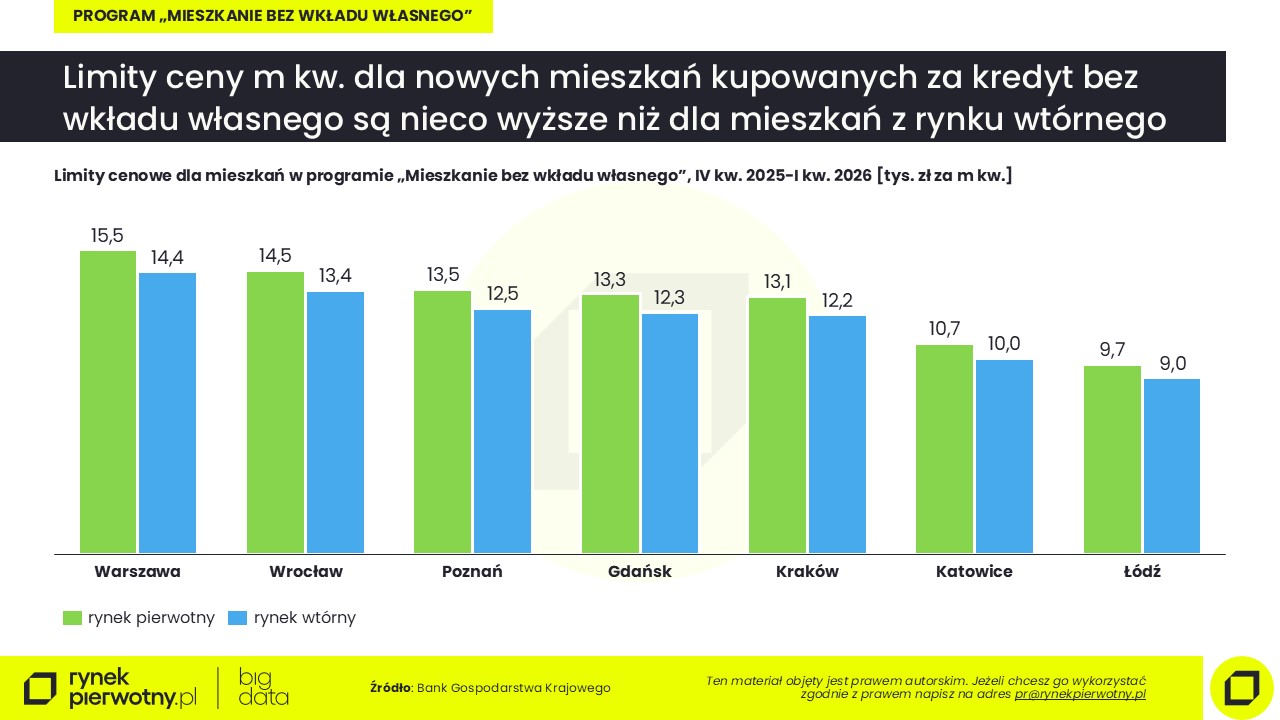 Komunikat-kredyty bez wkładu-styczeń 2026-limity cen