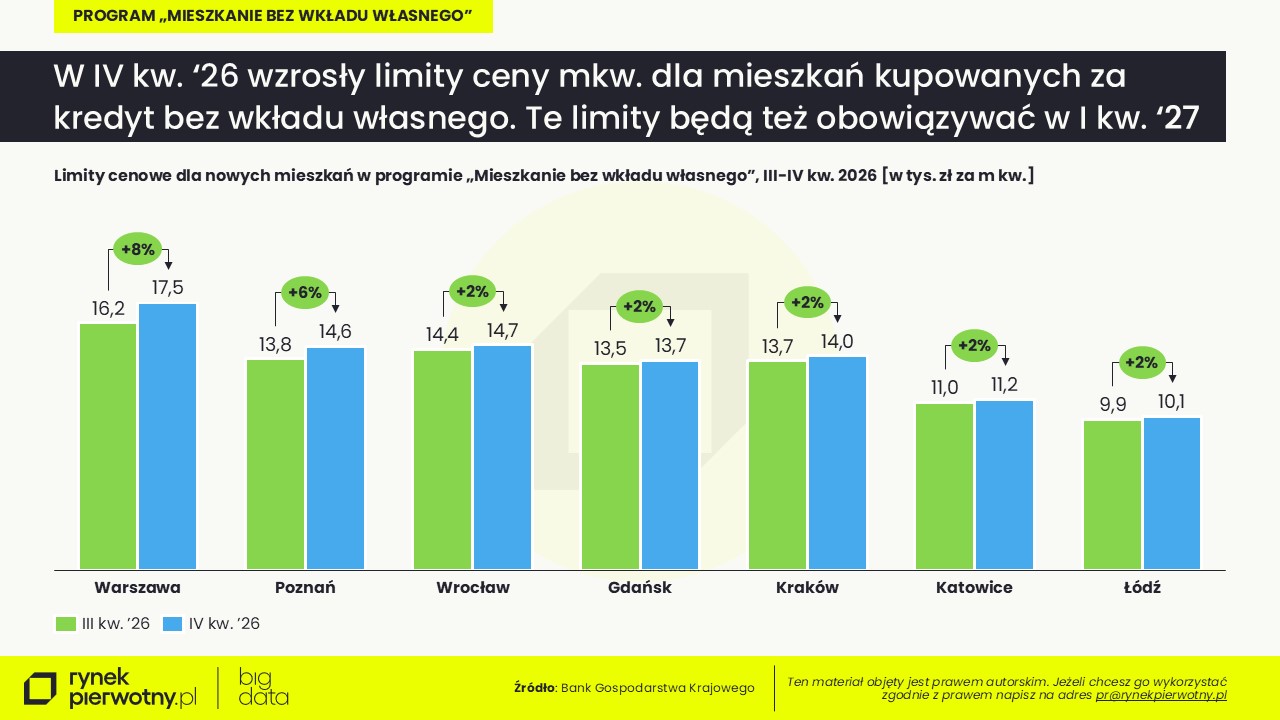 Komunikat-kredyty bez wkładu własnego-październik 2026-limity ceny mkw (1)