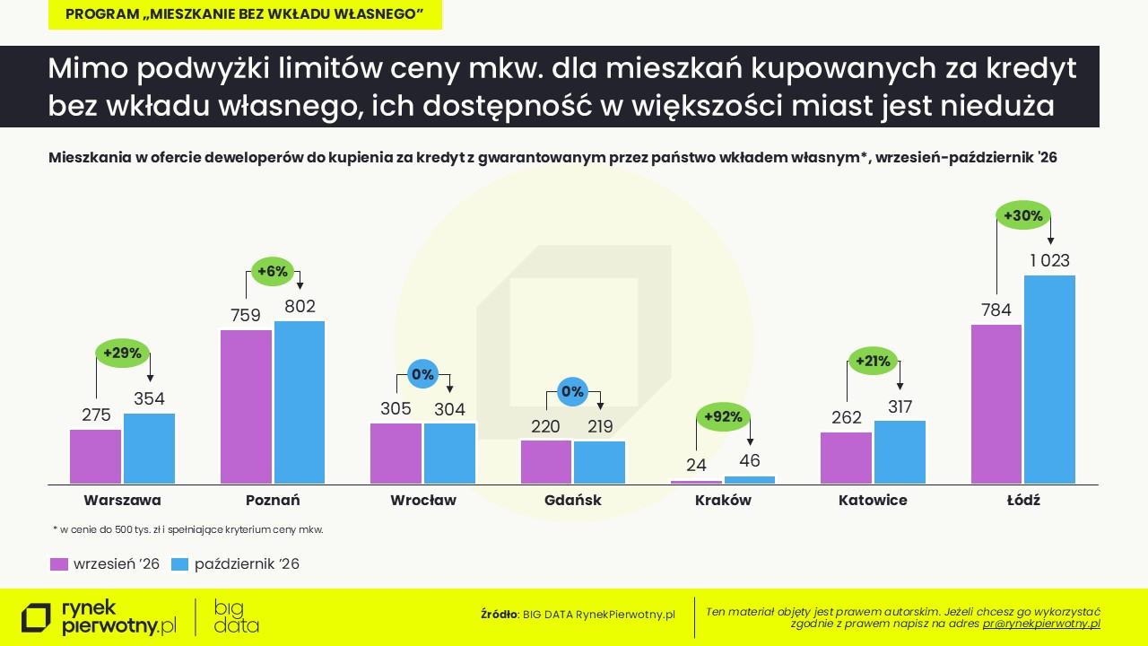 Komunikat-kredyty bez wkładu własnego-październik 2026-oferta mieszkań (1)