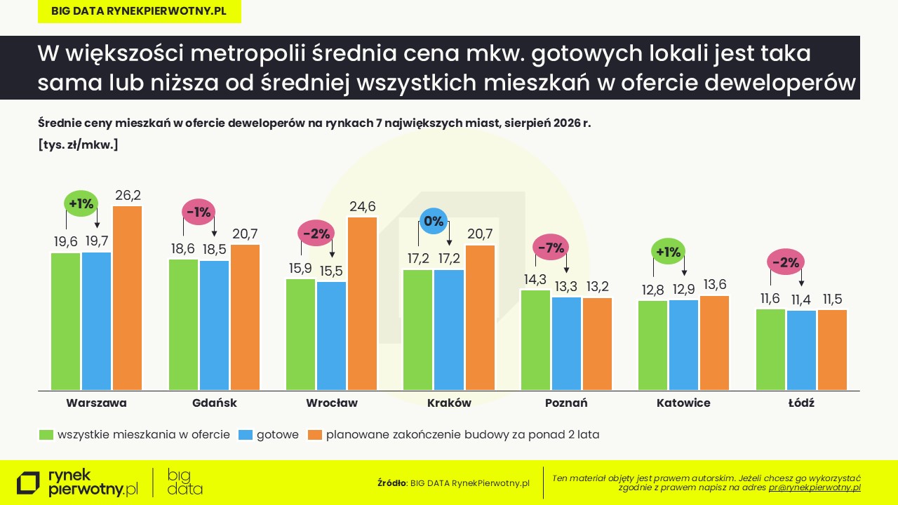 Komunikat-mieszkania gotowe w ofercie deweloperów-sierpień 2026-cena