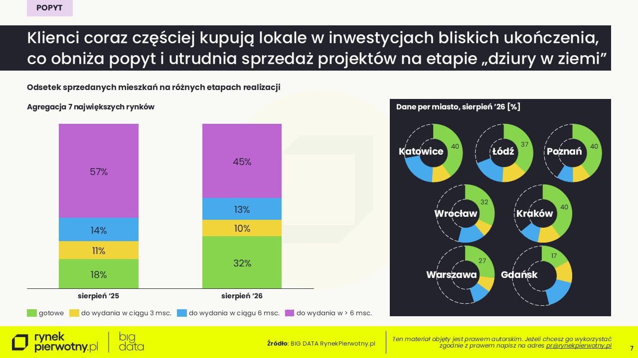 Komunikat-mieszkania gotowe w ofercie deweloperów-sierpień 2026-kupowane