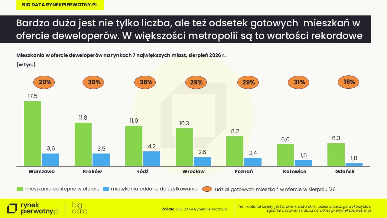 Komunikat-mieszkania gotowe w ofercie deweloperów-sierpień 2026-oferta