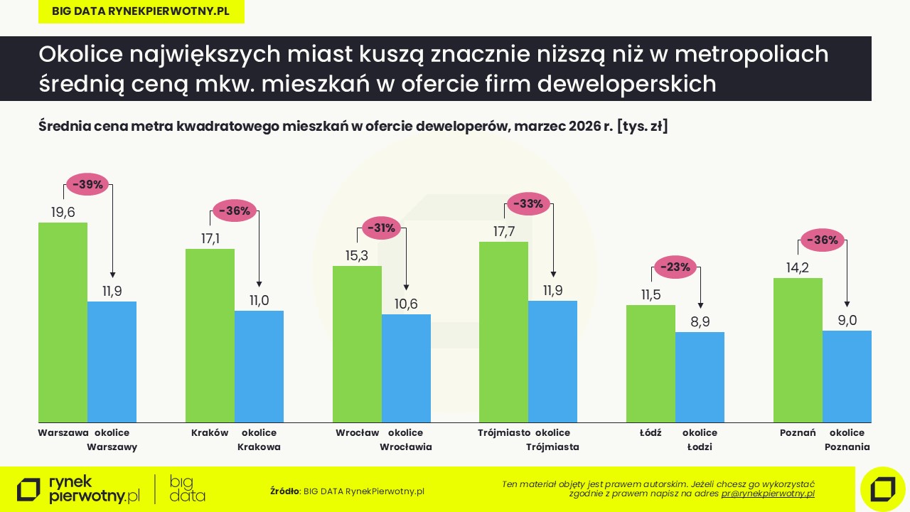 Komunikat-mieszkania w podmiejskich lokalizacjach-kwiecień 2026-ceny-miasta-okolice
