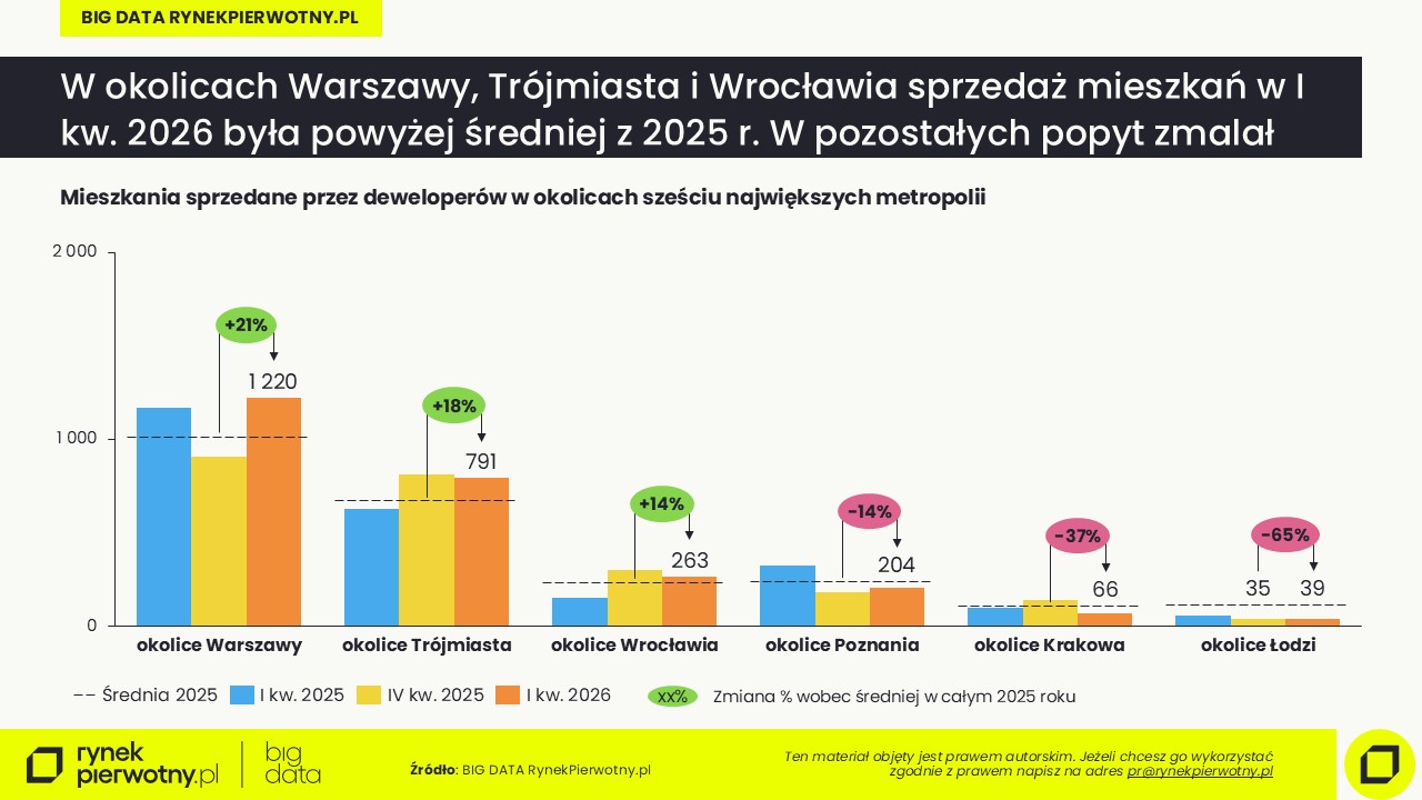 Komunikat-mieszkania w podmiejskich lokalizacjach-kwiecień 2026-sprzedaż-okolice