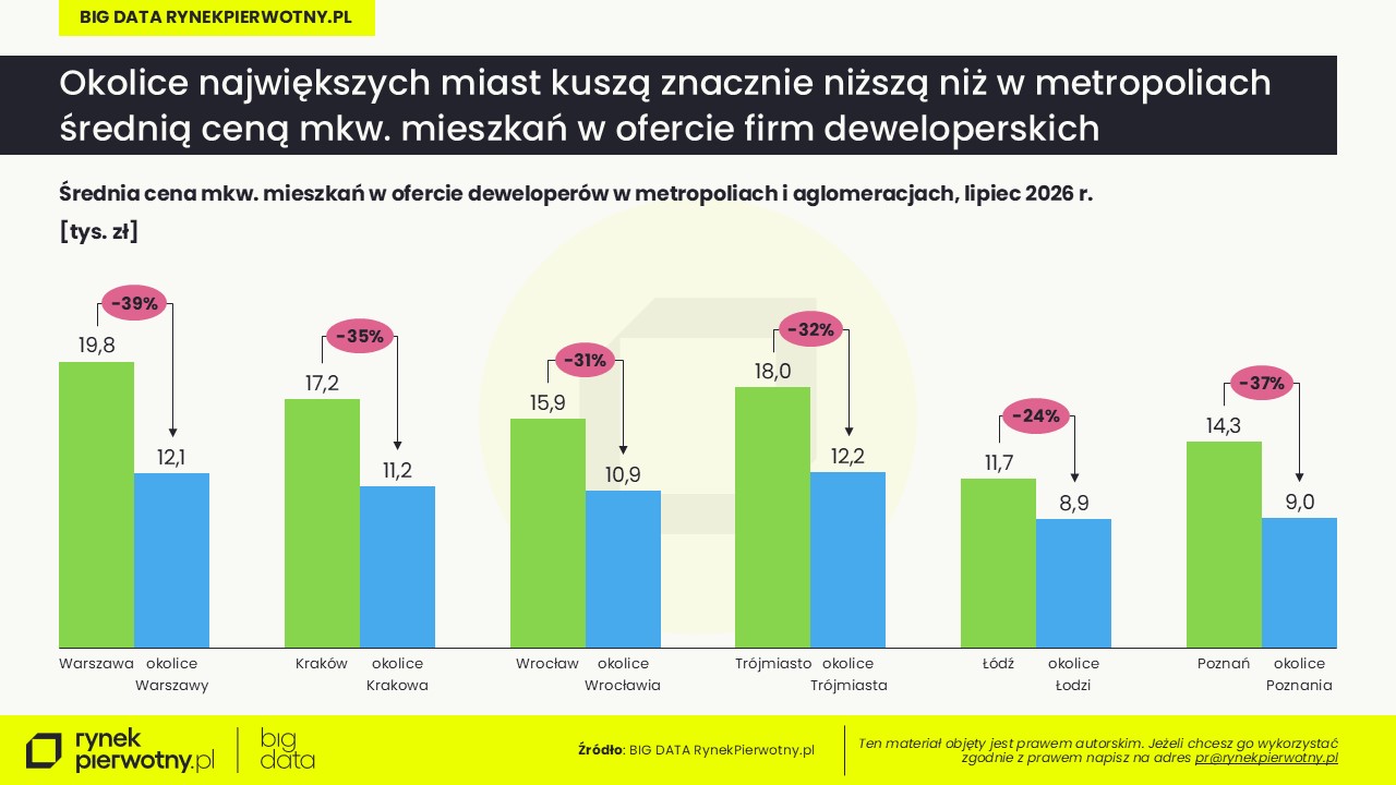 Komunikat-mieszkania w podmiejskich lokalizacjach-lipiec 2026-cena mkw