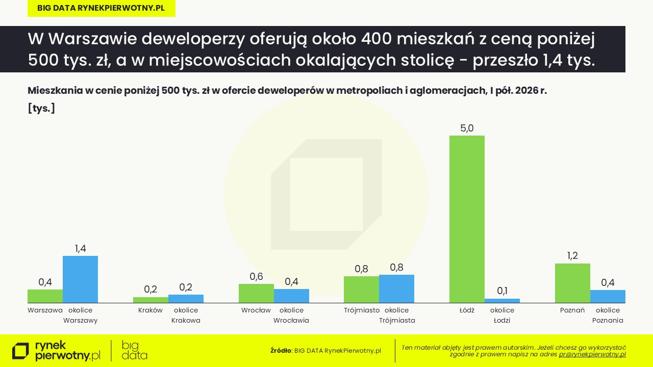 Komunikat-mieszkania w podmiejskich lokalizacjach-lipiec 2026-oferta do 500 tys