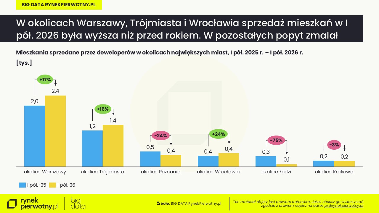 Komunikat-mieszkania w podmiejskich lokalizacjach-lipiec 2026-sprzedane