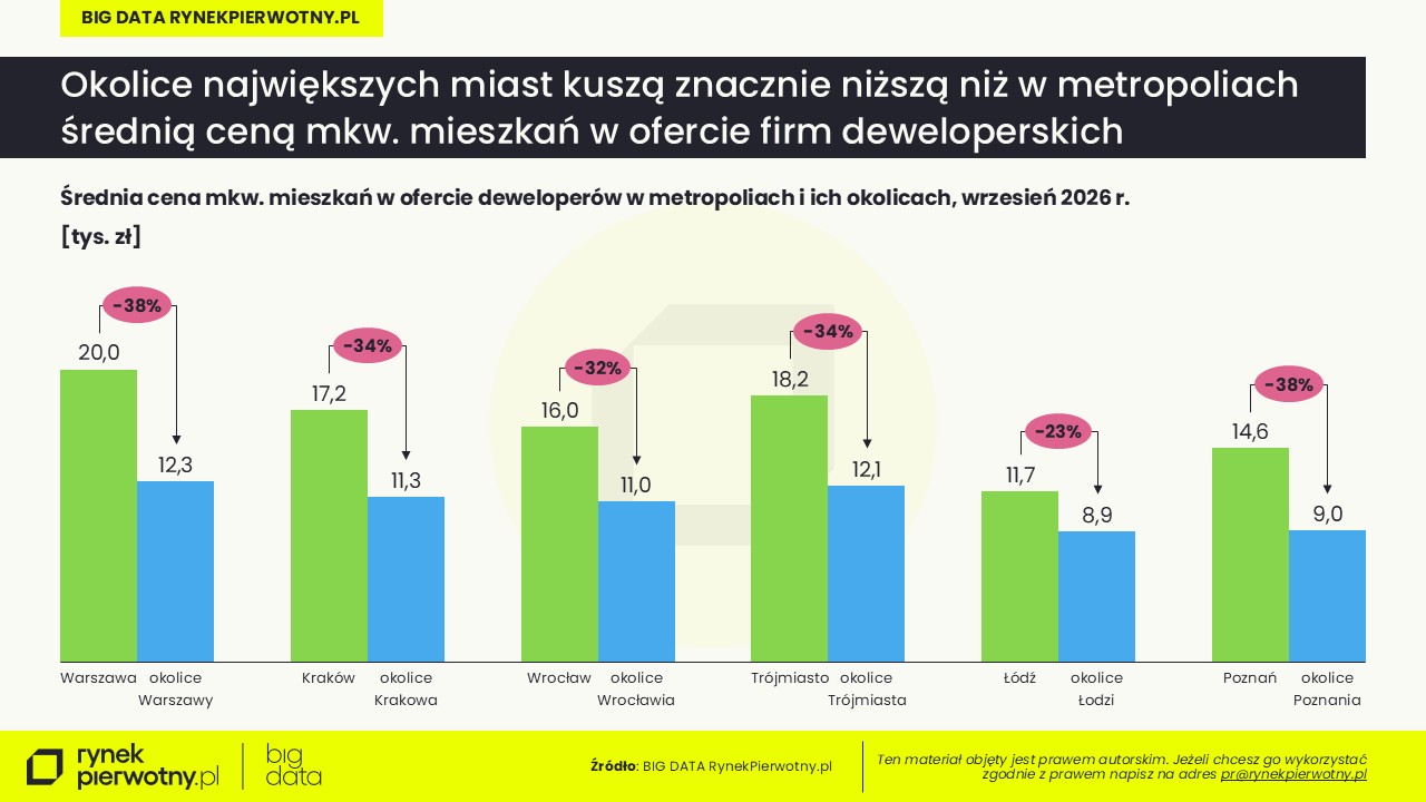 Komunikat-mieszkania w podmiejskich lokalizacjach-pażdziernik 2026-cena mkw