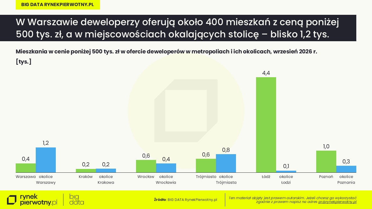 Komunikat-mieszkania w podmiejskich lokalizacjach-październik 2026-oferta do 500 tys