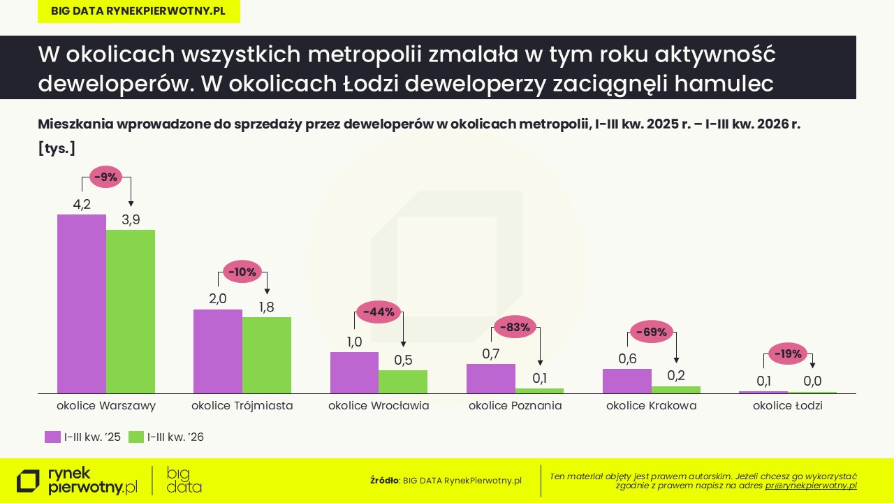Komunikat-mieszkania w podmiejskich lokalizacjach-październik 2026-podaż