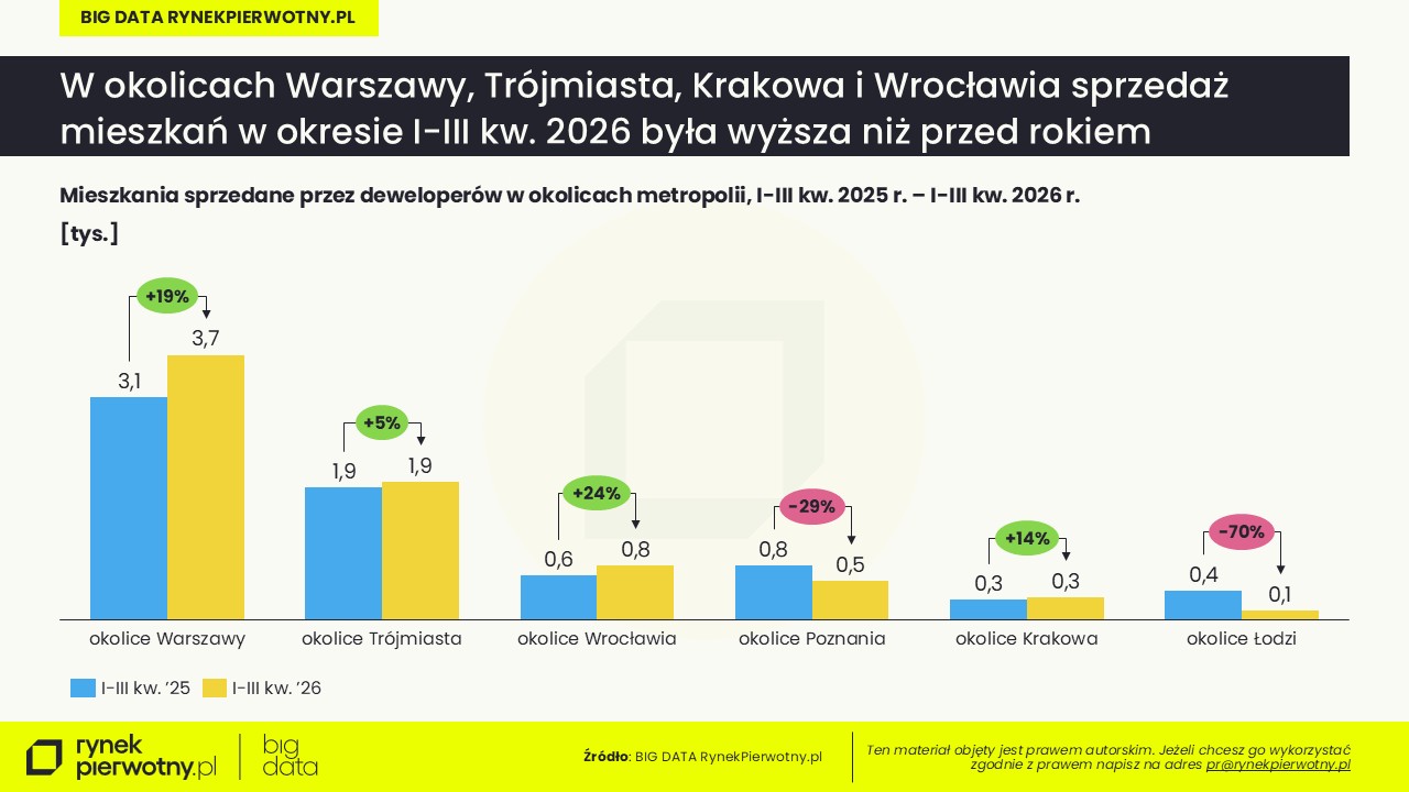Komunikat-mieszkania w podmiejskich lokalizacjach-październik 2026-sprzedaż