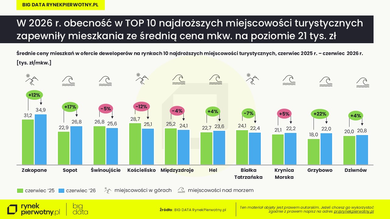 Komunikat-mieszkania wakacyjne w 2026 r-TOP 10 najdroższych (1)