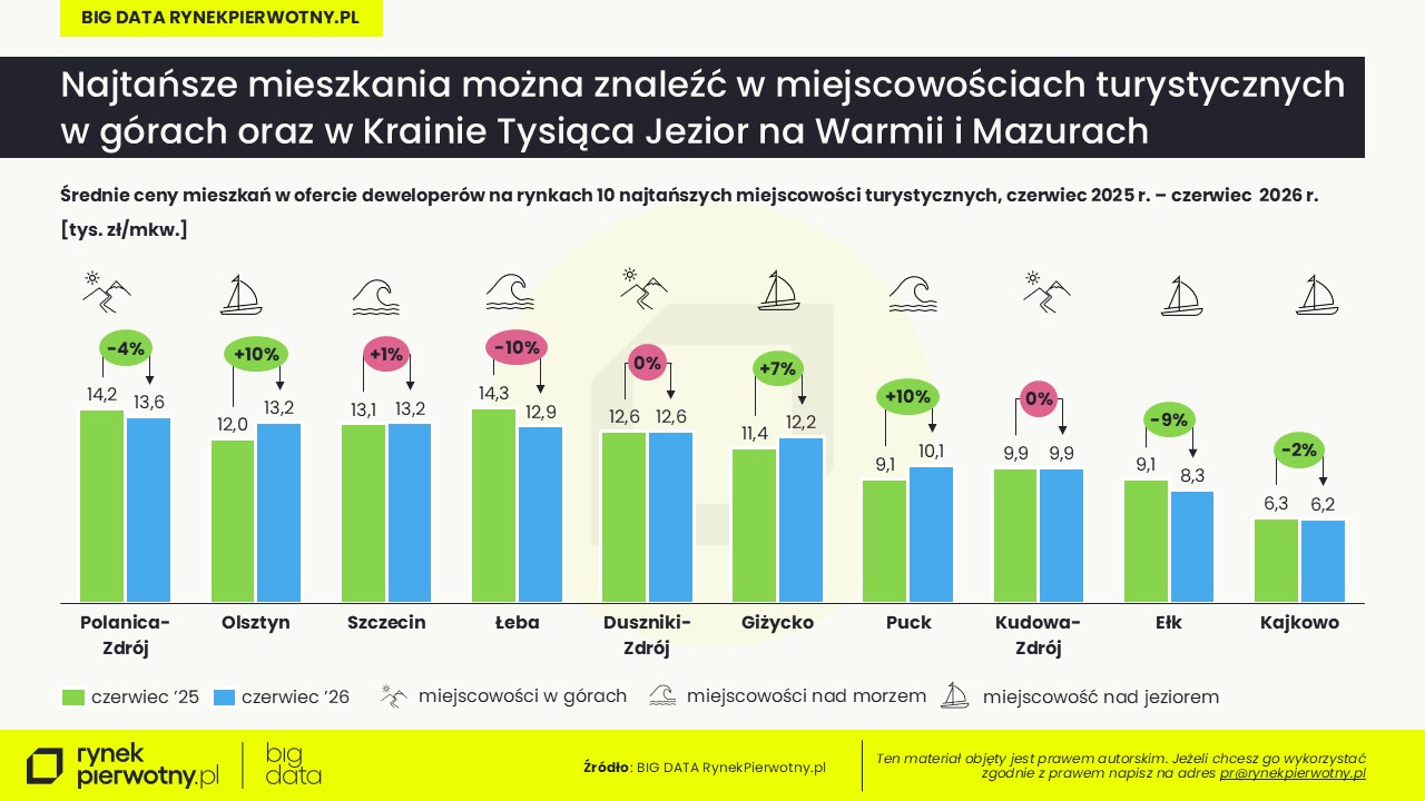 Komunikat-mieszkania wakacyjne w 2026 r-TOP 10 najtańszych (2)