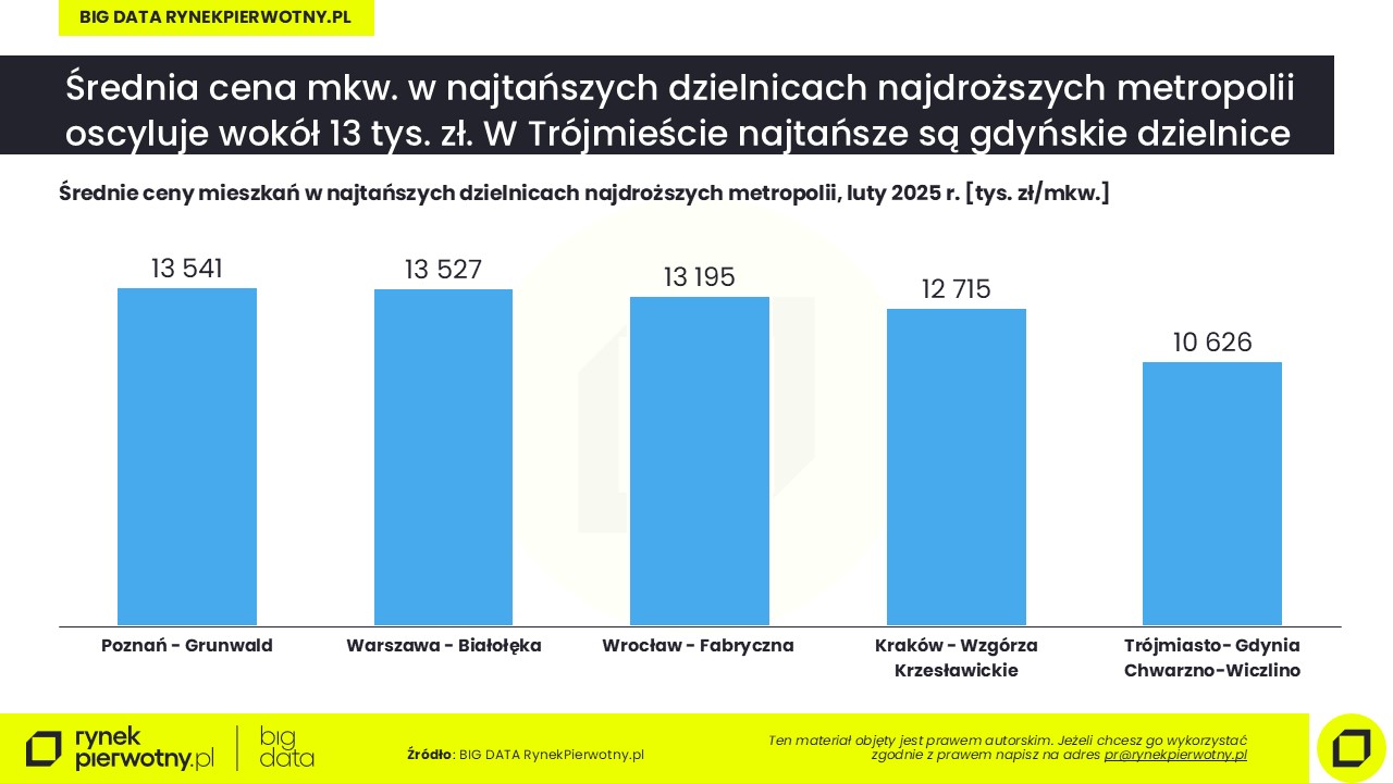 Komunikat-najtańsze dzielnice największych miast-marzec 2026-dzielnice