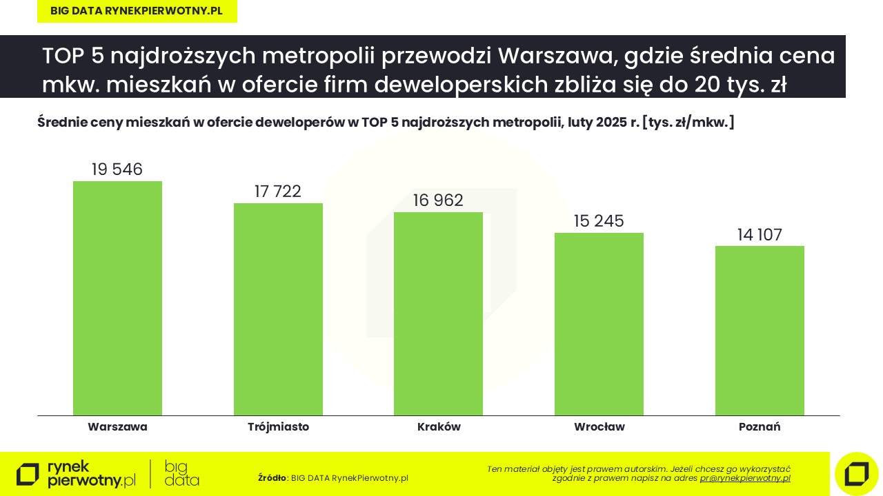 Komunikat-najtańsze dzielnice największych miast-marzec 2026-metropolie