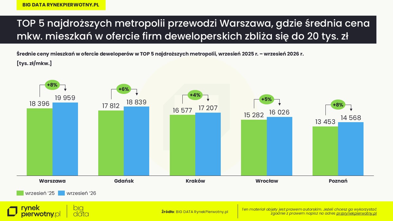 Komunikat-najtańsze dzielnice największych miast-październik 26-ceny mkw