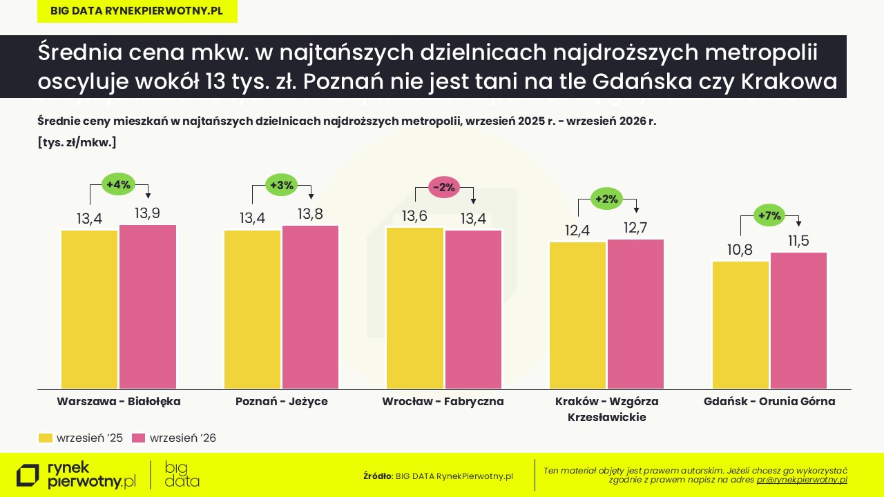 Komunikat-najtańsze dzielnice największych miast-październik 26-najtańsze dzielnice