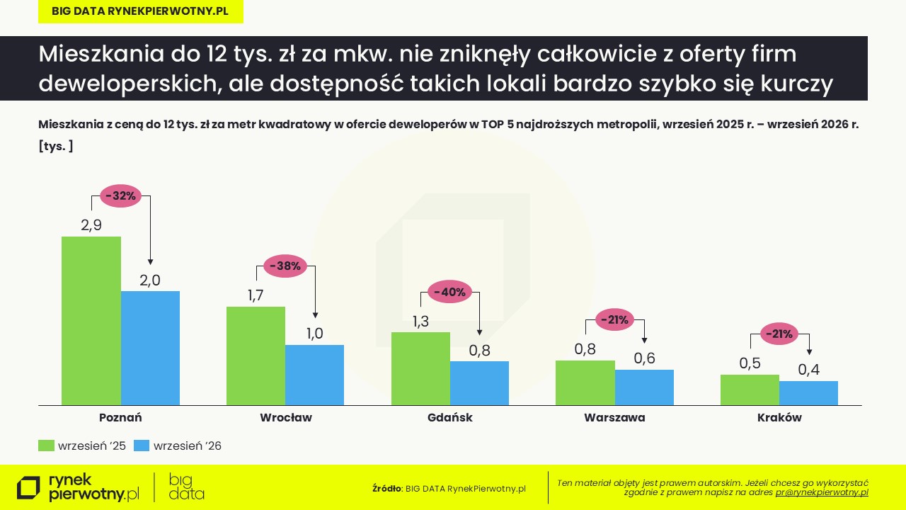 Komunikat-najtańsze dzielnice największych miast-październik 26-oferta