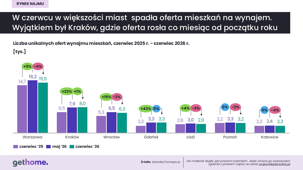 Komunikat-rynek najmu-czerwiec 2026-oferta w miastach