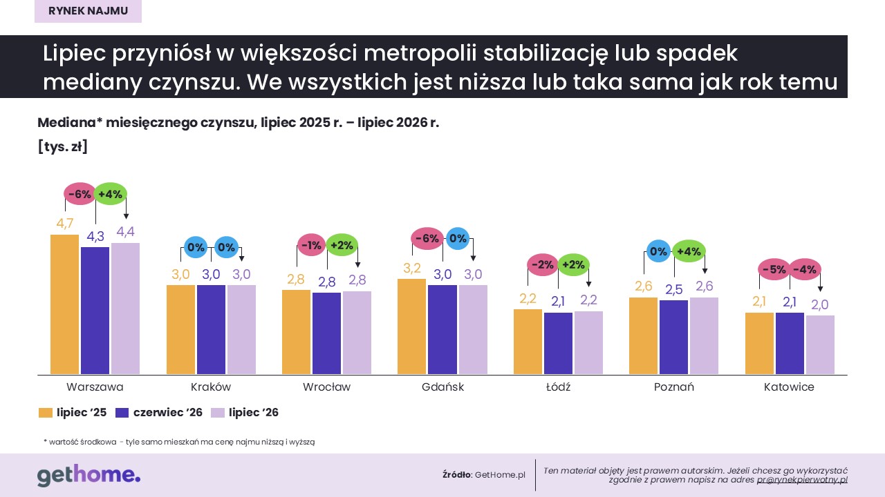 Komunikat-rynek najmu-lipiec 2026-ceny w miastach (2)