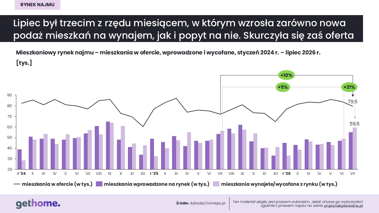 Komunikat-rynek najmu-lipiec 2026-oferta w kraju (2)