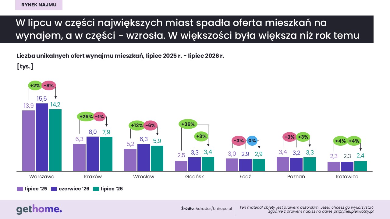 Komunikat-rynek najmu-lipiec 2026-oferta w miastach (2)