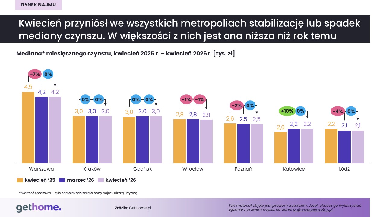 Komunikat-rynek najmu-maj  2026-mediana czynszu-miasta
