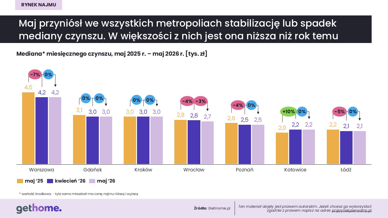 Komunikat-rynek najmu-maj 2026-mediana czynszu