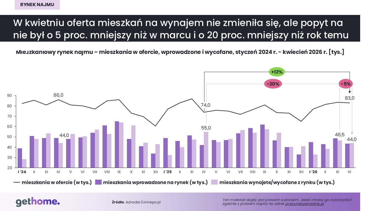 Komunikat-rynek najmu-maj  2026-oferta-kraj