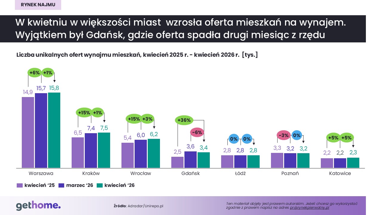 Komunikat-rynek najmu-maj  2026-oferta-miasta