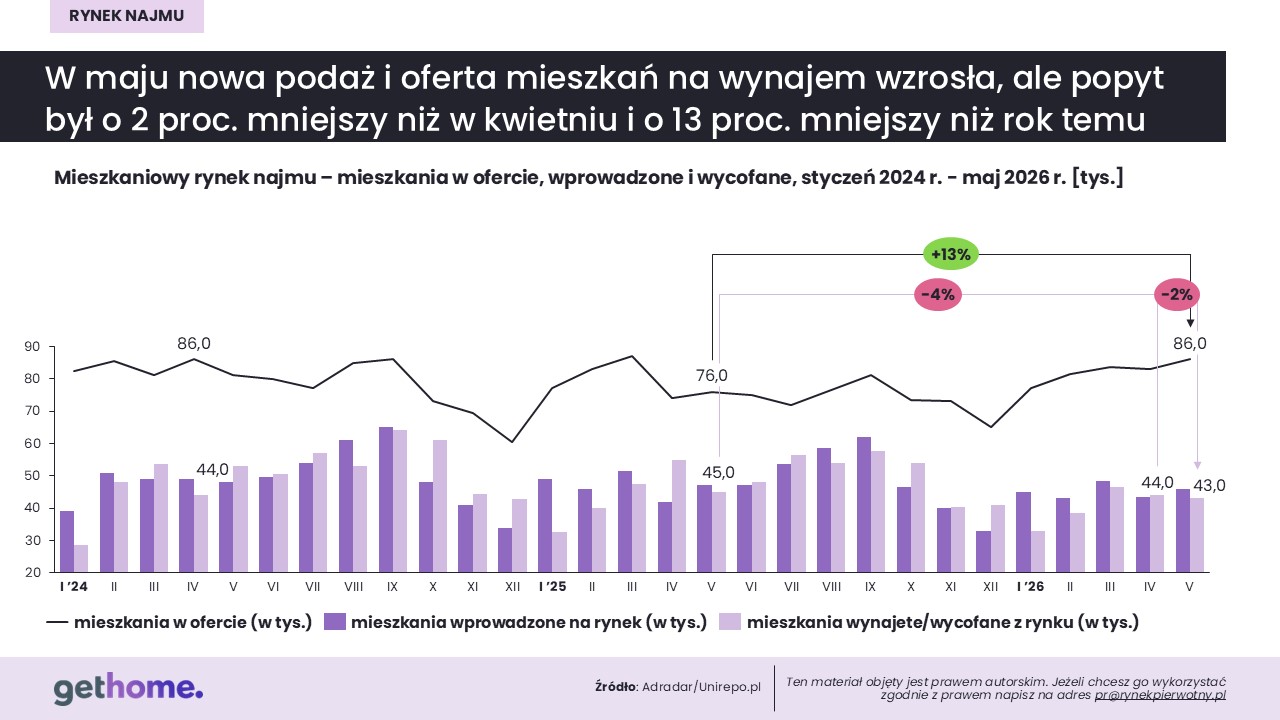Komunikat-rynek najmu-maj 2026-oferta w kraju