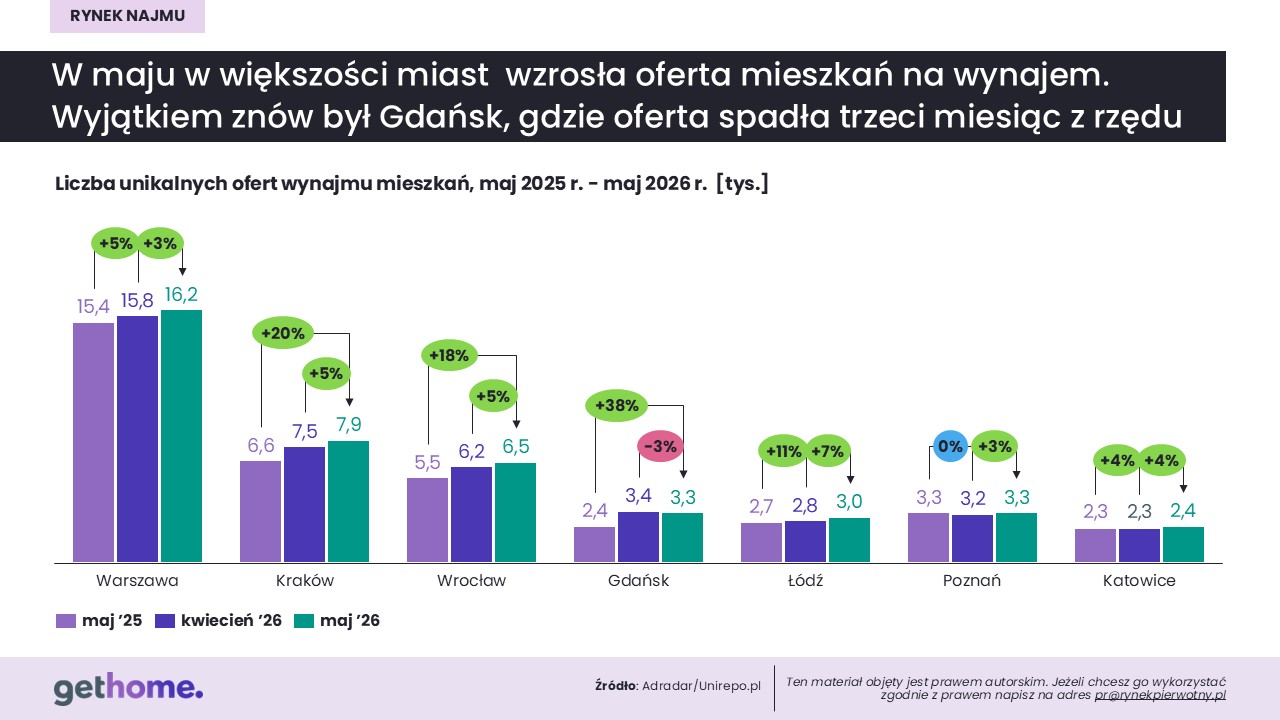Komunikat-rynek najmu-maj 2026-oferta w miastach