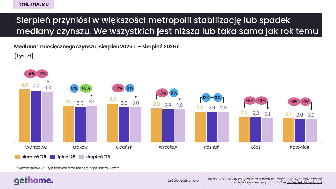 Komunikat-rynek najmu-sierpień 2026-ceny według liczby pokoi