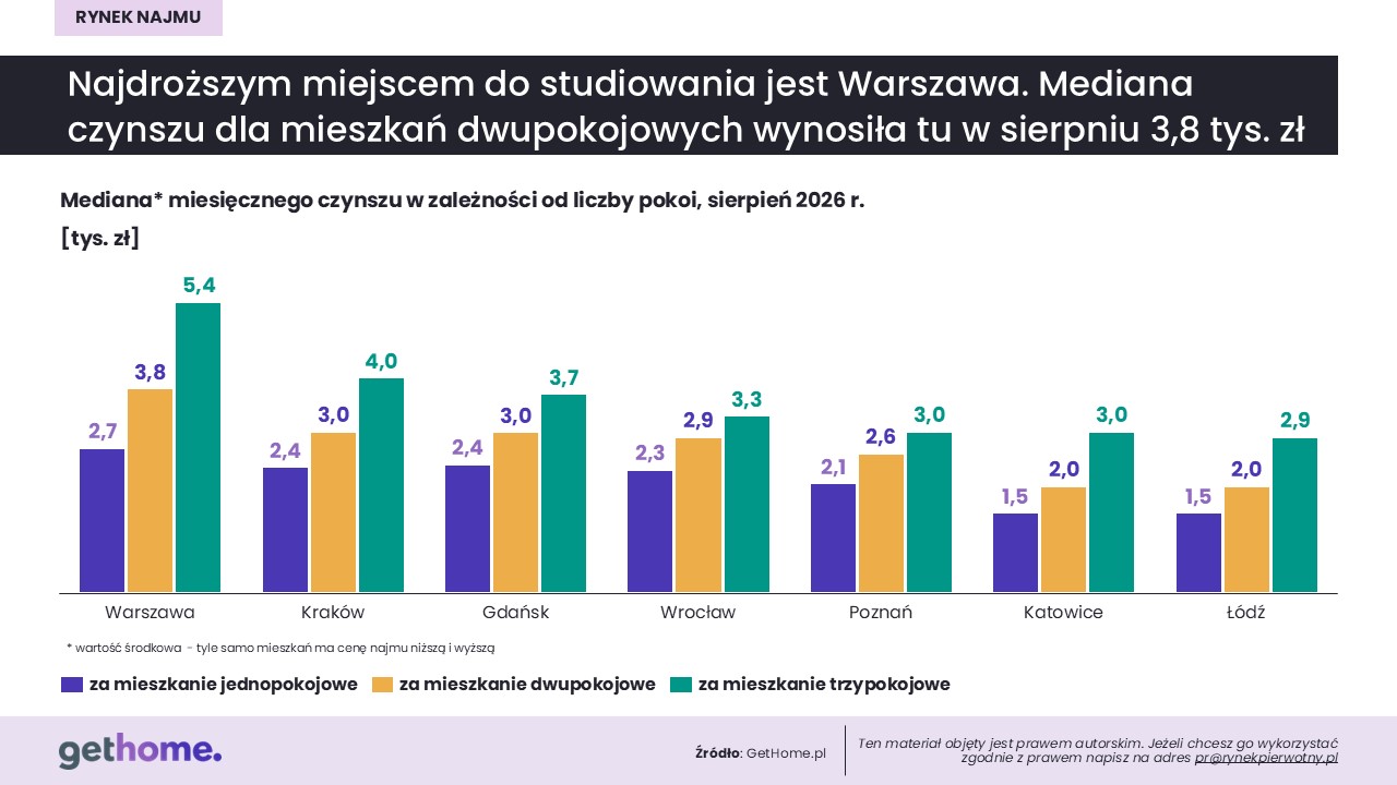 Komunikat-rynek najmu-sierpień 2026-ceny według liczby pokoi